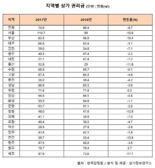 상가정보연구소가 한국감정원을 통해 분석한 전국 지역별 상가 권리금 현황.<상가정보연구소 제공>